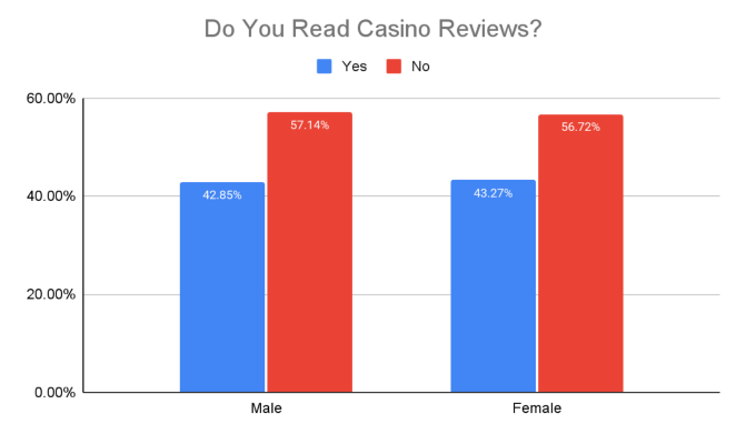 GoodLuckMate UK Gambling Survey - Reading Casino Reviews by Gender